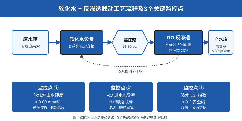 反渗透膜调试期3个联动监控点：软化水硬度RO进水电导率浓水LSI