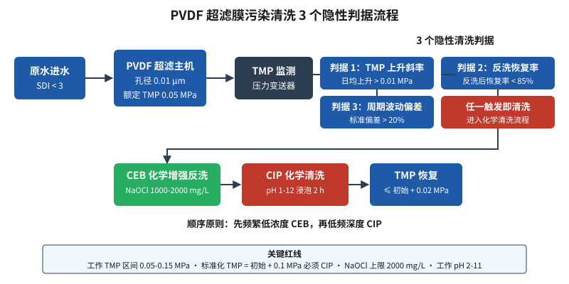 PVDF超滤膜污染清洗3个隐性判据与CEB、CIP顺序流程示意图