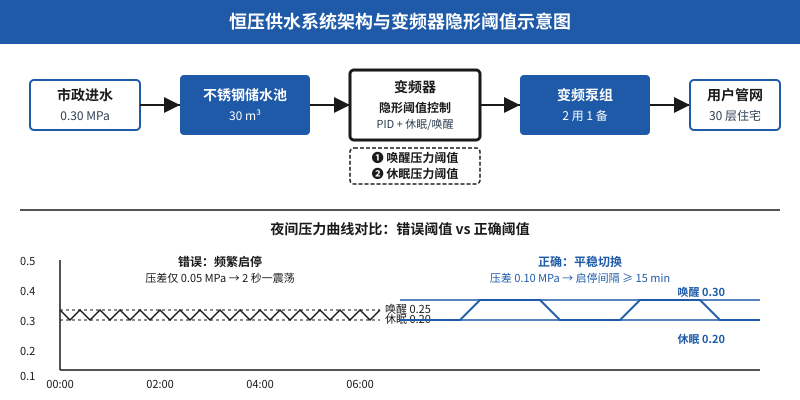 恒压供水变频器隐形阈值与系统架构示意图