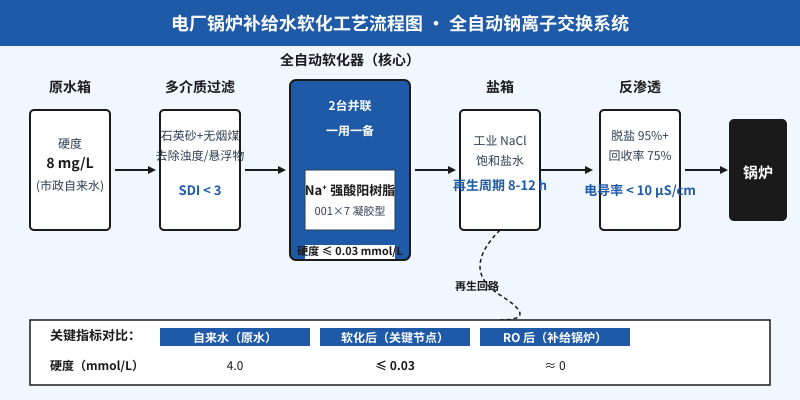 电厂锅炉补给水软化工艺流程图全自动钠离子交换系统