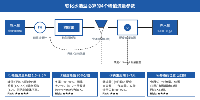 软化水设备选型必算的4个峰值流量参数示意图,含工艺流程与风险标注