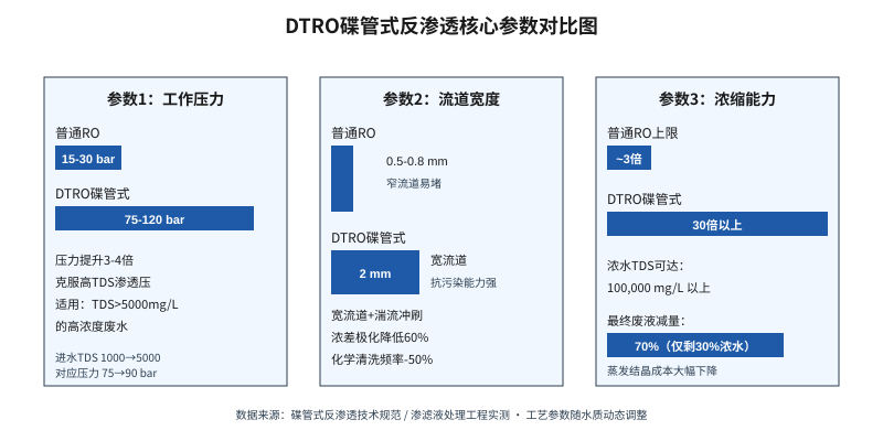 DTRO碟管式反渗透核心参数对比图,涵盖工作压力、流道宽度、浓缩倍数三项关键指标