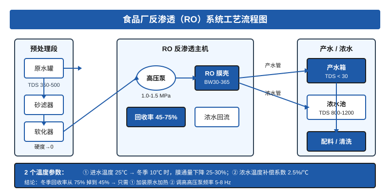 食品厂反渗透RO系统工艺流程与温度参数关键节点示意图
