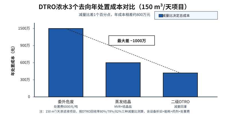 DTRO浓缩液3个去向年处置成本对比柱状图
