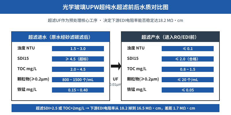 光学玻璃UPW超纯水系统超滤前后水质数据对比示意图
