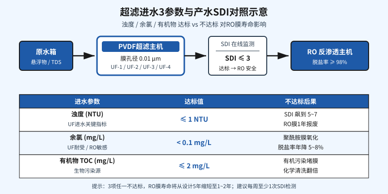 超滤进水3参数与产水SDI对照示意图，含工艺流程与达标值