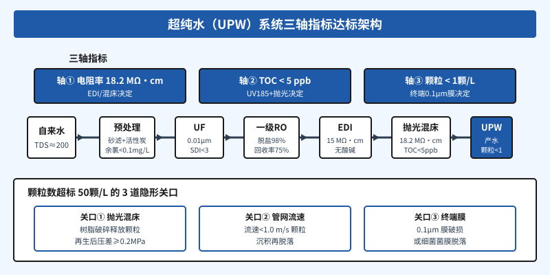 超纯水UPW系统三轴指标达标架构图:电阻率TOC颗粒工艺流程
