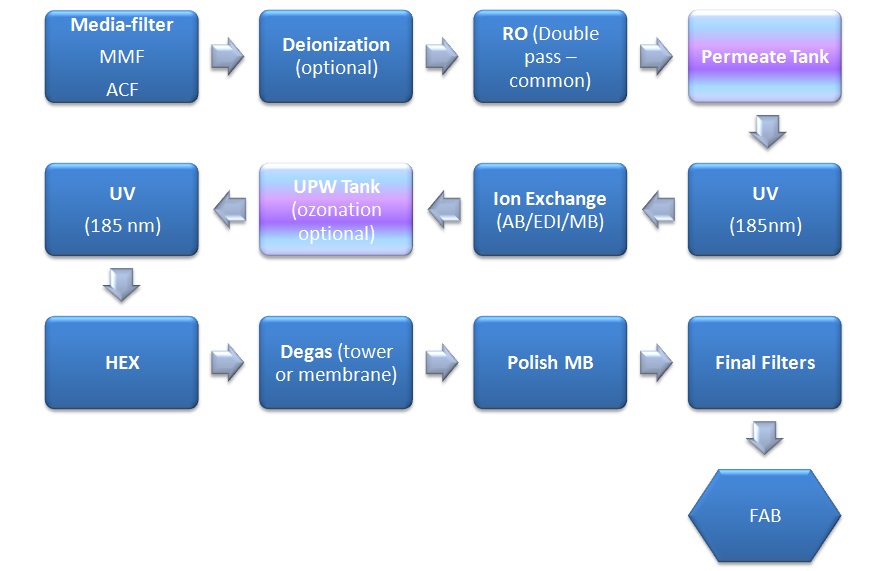 Typical semiconductor ultrapure water system configuration