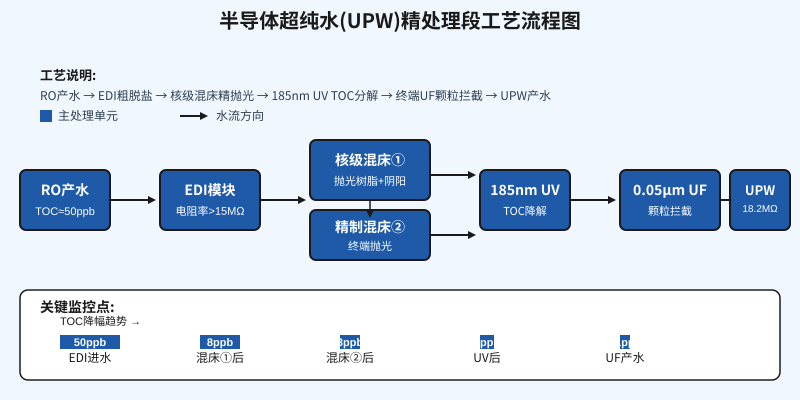 半导体超纯水UPW精处理段工艺流程示意图