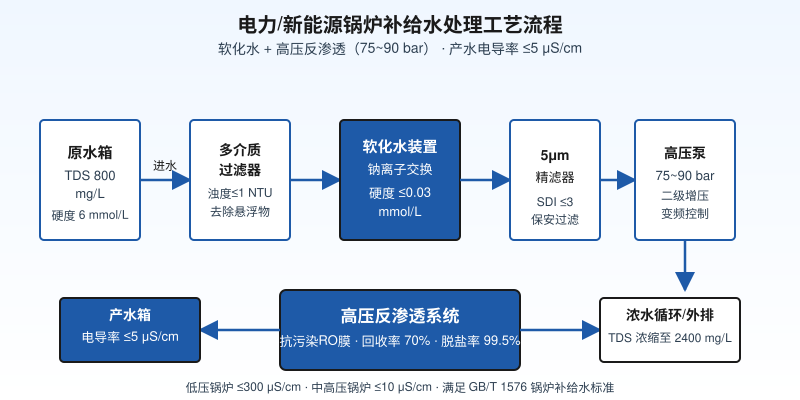 电力新能源锅炉补给水软化水加高压反渗透工艺流程示意图