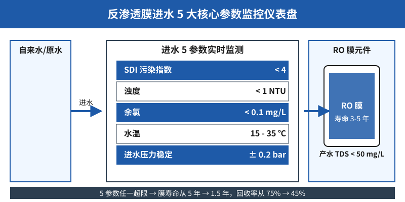 反渗透膜进水5大核心参数监控仪表盘示意