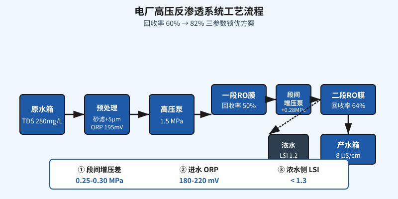 电厂高压反渗透系统工艺流程图:原水→预处理→高压泵→一段RO→段间增压→二段RO→产水,回收率从60%提升到82%