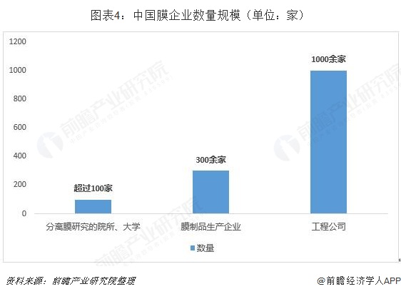 中国膜企业数量规模