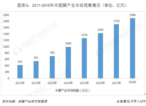 中国膜产业市场规模