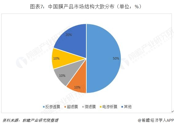 膜产品市场结构