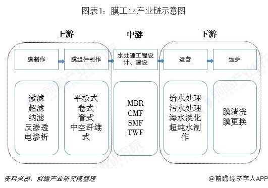 膜工业产业链示意图