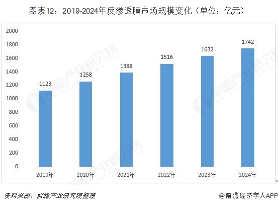 膜市场规模变化