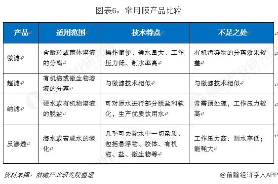 常用膜产品比较