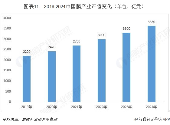 膜产业产值