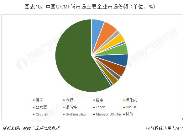 膜市场企业份额