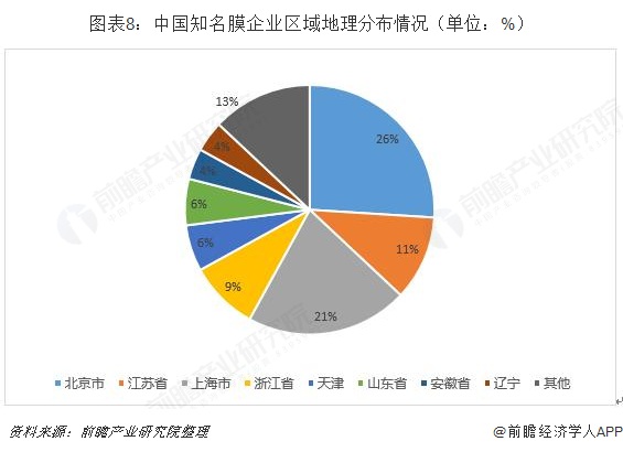 中国膜企业区域分布情况