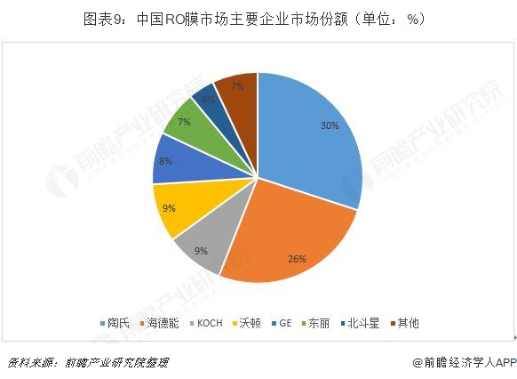 膜市场企业份额