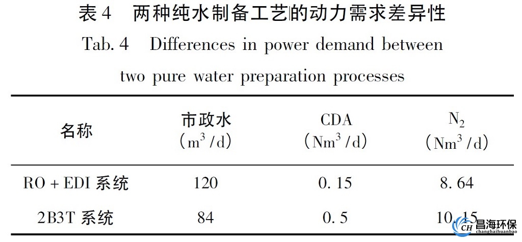 纯水制备工艺的动力需求差异性